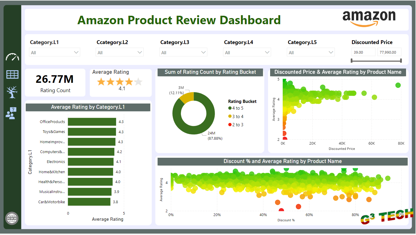 Analyzing Amazon Product Reviews: A Dashboard Overview image